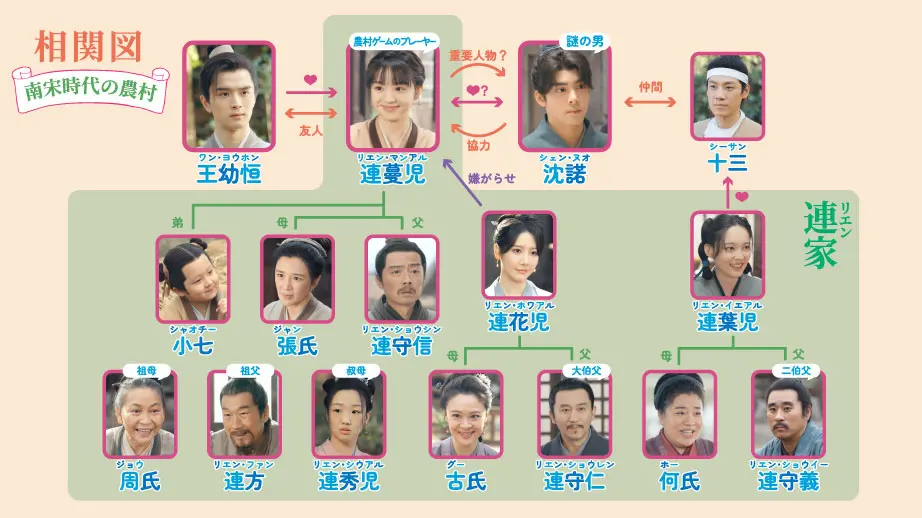 相関図